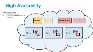 High Availability
Typical Mesos cluster
●
2 masters, 1 elected
●
2 instances of framework A,
1 elected

Master

Slave

T

T

T

Master

Slave

Framework A

T

T

T

Slave

Framework A

T

T

T

 