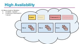 High Availability
HA Mesos cluster w/ Marathon
●
3 masters, 1 elected
●
3 instances of framework A,
1 elected

Master

Slave

T

T

T

Master

Slave

Framework A

T

T

T

Slave

Framework A

T

T

T

 