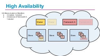 High Availability
HA Mesos cluster w/ Marathon
●
3 masters, 1 elected
●
3 instances of framework A,
1 elected

Master

Slave

T

T

T

Master

Master

Slave

Framework A

T

T

T

Slave

Framework A

T

T

T

Framework A

 