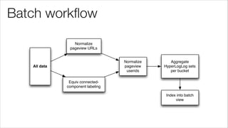 Batch workﬂow
All data
Normalize
pageview URLs
Equiv connected-
component labeling
Normalize
pageview
userids
Aggregate
HyperLogLog sets
per bucket
Index into batch
view
 