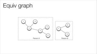 Equiv graph
1 3
4
5
11
2
7
6
9
Person A Person B
 