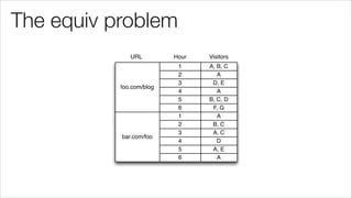 The equiv problem
1 A, B, C
Visitors
2 A
3 D, E
4 A
5 B, C, D
6 F, G
HourURL
foo.com/blog
1 A
2 B, C
3 A, C
4 D
5 A, E
6 A
bar.com/foo
 