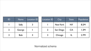 ID Name Location ID
1 Sally 3
2 George 1
3 Bob 3
Location ID City State Population
1 NewYork NY 8.2M
2 San Diego CA 1.3M
3 Chicago IL 2.7M
Normalized schema
 