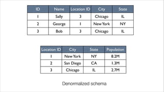 ID Name Location ID City State
1 Sally 3 Chicago IL
2 George 1 NewYork NY
3 Bob 3 Chicago IL
Location ID City State Population
1 NewYork NY 8.2M
2 San Diego CA 1.3M
3 Chicago IL 2.7M
Denormalized schema
 