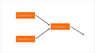 Dependency 1
Dependency 4
Dependency 5
 