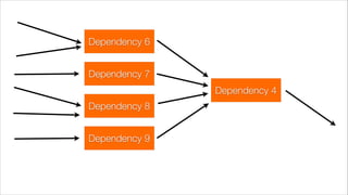 Dependency 4
Dependency 6
Dependency 9
Dependency 7
Dependency 8
 