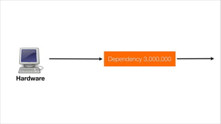 Dependency 3,000,000
Hardware
 