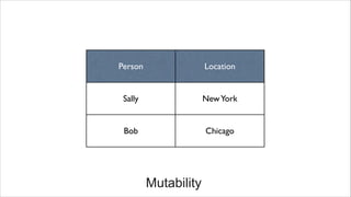 Person Location
Sally NewYork
Bob Chicago
Mutability
 
