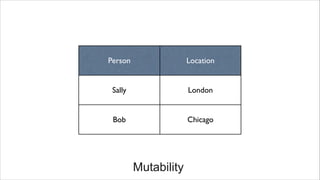 Person Location
Sally London
Bob Chicago
Mutability
 