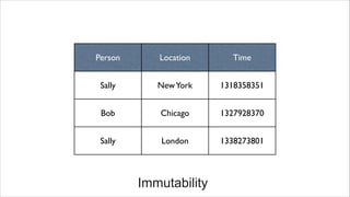Person Location Time
Sally NewYork 1318358351
Bob Chicago 1327928370
Sally London 1338273801
Immutability
 