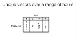 Unique visitors over a range of hours
A
B
C
A
B
C
D
E
C
D
E
1 2 3 4
Hours
Pageviews
 