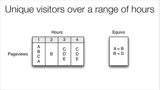 A
B
C
A
B
C
D
E
C
D
E
1 2 3 4
Hours
Pageviews
A = B
B = D
Equivs
Unique visitors over a range of hours
 