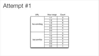 Attempt #1
1-1 3
Count
1-2 6
1-3 6
2-2 4
2-3 5
3-3 1
Hour rangeURL
foo.com/blog
1-1 3
1-2 6
1-3 6
2-2 4
2-3 5
3-3 1
bar.com/foo
 