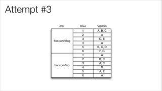 Attempt #3
1 A, B, C
Visitors
2 A
3 D, E
4 A
5 B, C, D
6 F, G
HourURL
foo.com/blog
1 A
2 B, C
3 A, C
4 D
5 A, E
6 A
bar.com/foo
 