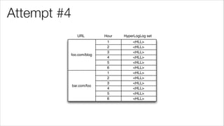 Attempt #4
1 <HLL>
HyperLogLog set
2 <HLL>
3 <HLL>
4 <HLL>
5 <HLL>
6 <HLL>
HourURL
foo.com/blog
1 <HLL>
2 <HLL>
3 <HLL>
4 <HLL>
5 <HLL>
6 <HLL>
bar.com/foo
 
