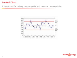 Control	
  Chart	
  
A	
  simple	
  tool	
  for	
  helping	
  to	
  spot	
  special	
  and	
  common	
  cause	
  varia:on	
  
24	
  
 