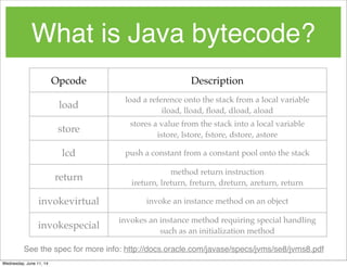 What is Java bytecode?
Opcode Description
load
load a reference onto the stack from a local variable
iload, lload, ﬂoad, dload, aload
store
stores a value from the stack into a local variable
istore, lstore, fstore, dstore, astore
lcd push a constant from a constant pool onto the stack
return
method return instruction
ireturn, lreturn, freturn, dreturn, areturn, return
invokevirtual invoke an instance method on an object
invokespecial
invokes an instance method requiring special handling
such as an initialization method
See the spec for more info: http://docs.oracle.com/javase/specs/jvms/se8/jvms8.pdf
Wednesday, June 11, 14
 