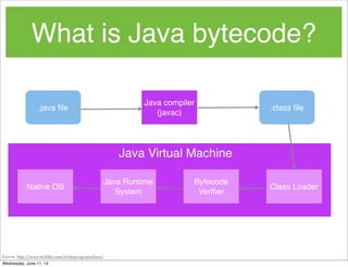 What is Java bytecode?
.java ﬁle .class ﬁle
Java compiler
(javac)
Class Loader
Bytecode
Veriﬁer
Java Runtime
System
Native OS
Java Virtual Machine
Source: http://www.techlila.com/write-programs-linux/
Wednesday, June 11, 14
 