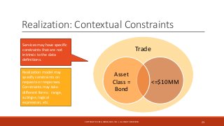 Realization: Contextual Constraints
<=$10MM
Asset
Class =
Bond
23COPYRIGHT © 2014, MODELSOLV, INC. | ALL RIGHTS RESERVED.
...