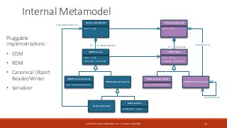Internal Metamodel
Pluggable
implementations:
• CDM
• RDM
• Canonical Object
Reader/Writer
• Serializer
32COPYRIGHT © 2014...