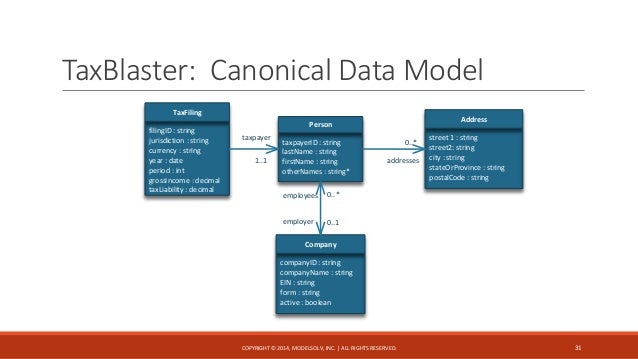 Canonical Models for API Interoperability