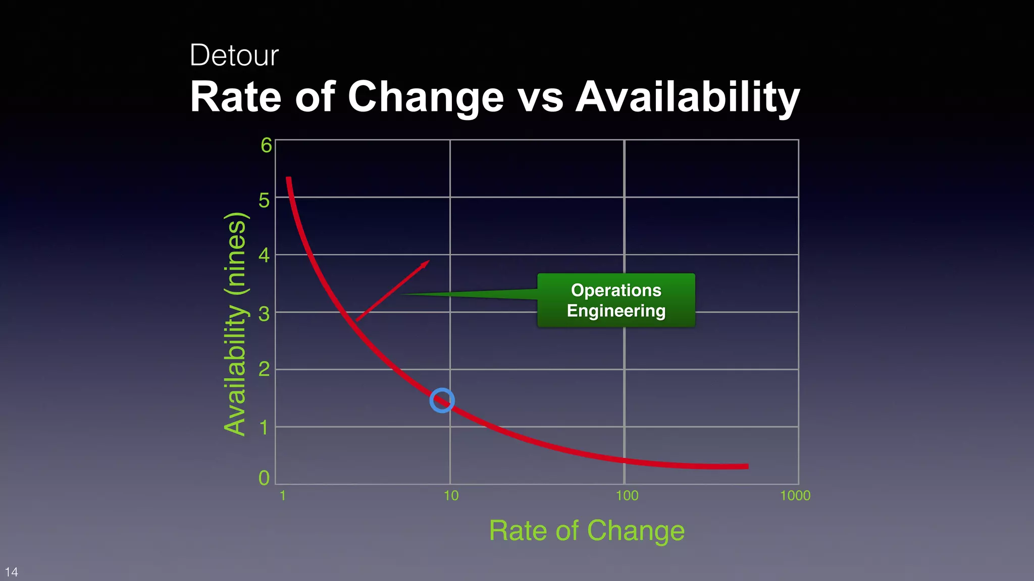 Detour 
Rate of Change vs Availability 
1 10 100 1000 
Rate of Change 
6 
5 
4 
3 
2 
1 
0 
Availability (nines) 
Operations 
Engineering 
14 
 