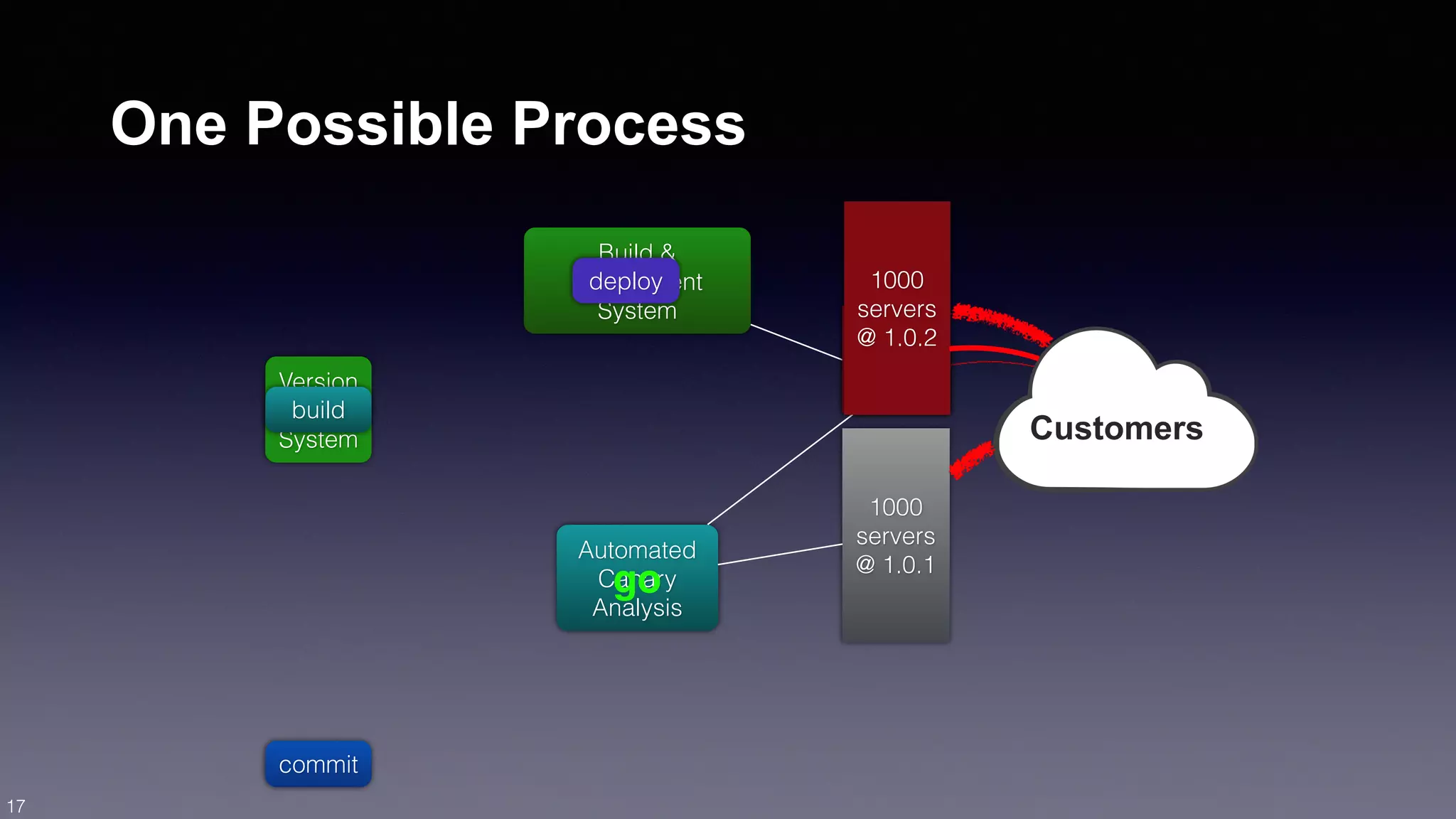 Version 
Control 
System 
1000 
servers 
@ 1.0.2 
1000 
servers 
@ 1.0.1 
Customers 
commit 
Build & 
Deployment 
System 
1 server 
@ 1.0.2 
build 
deploy 
Automated 
Canary 
go 
Analysis 
10 
servers 
@ 1.0.2 
One Possible Process 
17 
 