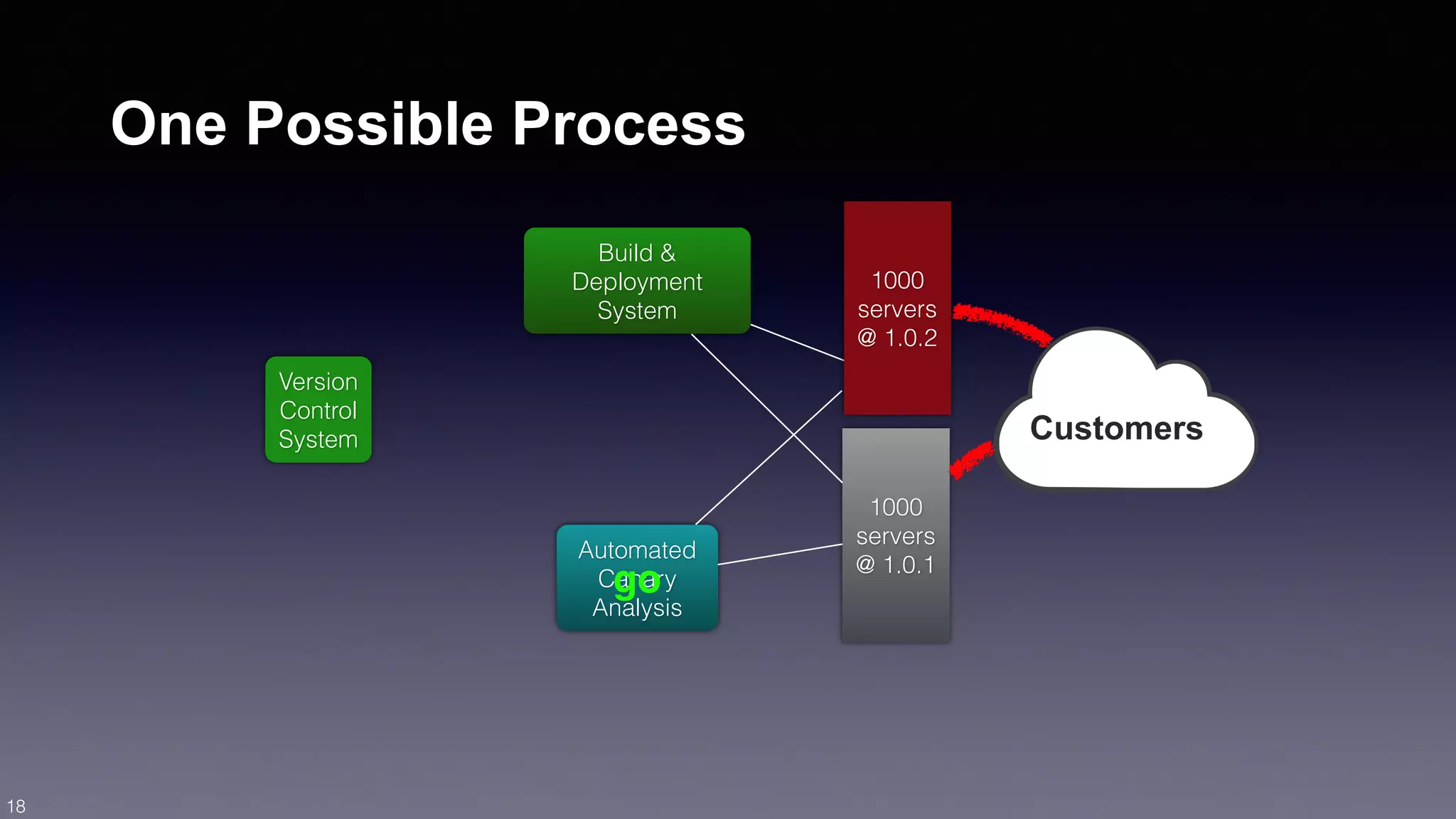 Version 
Control 
System 
1000 
servers 
@ 1.0.1 
Customers 
Build & 
Deployment 
System 
Automated 
Canary 
go 
Analysis 
1000 
servers 
@ 1.0.2 
One Possible Process 
18 
 