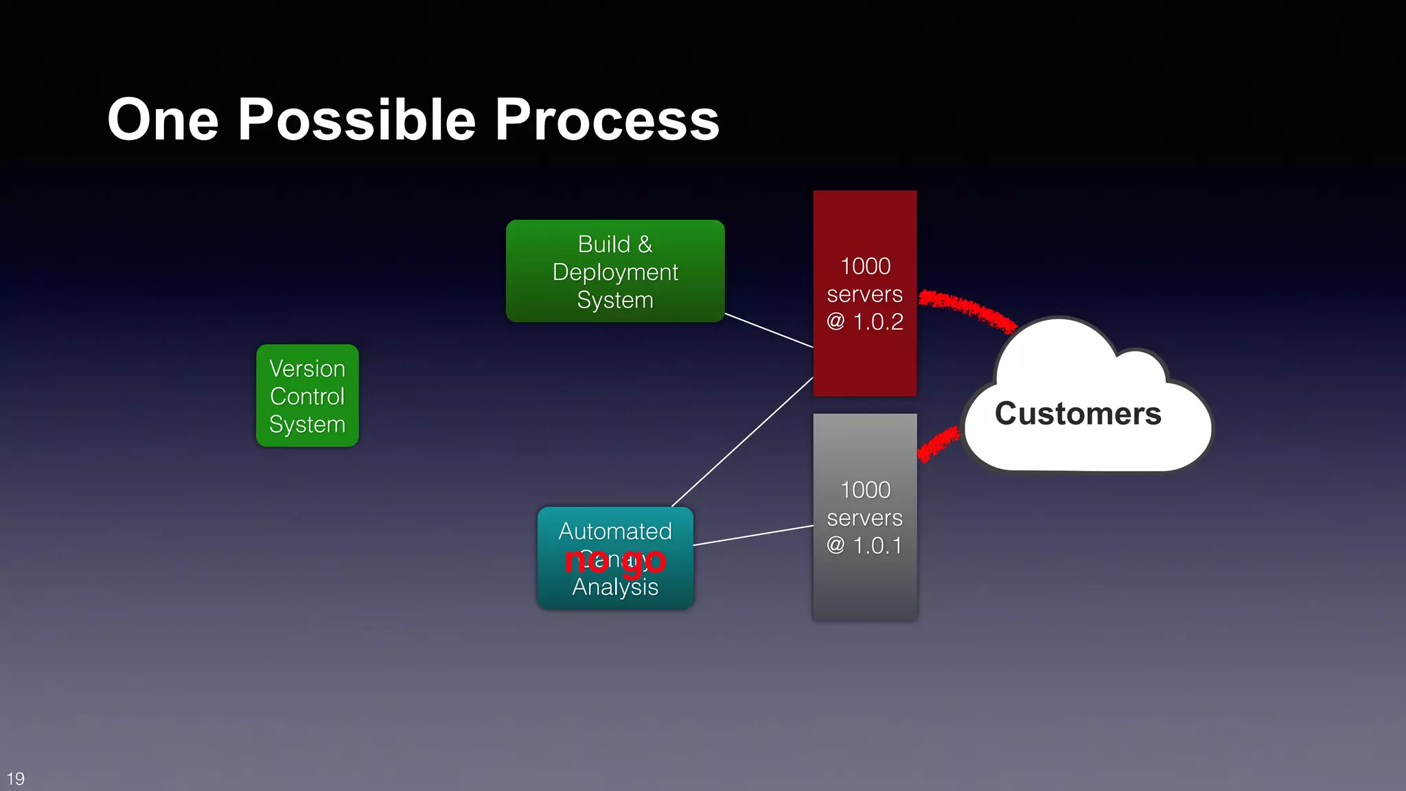 Version 
Control 
System 
1000 
servers 
@ 1.0.1 
Customers 
Build & 
Deployment 
System 
Automated 
no Canary 
go 
Analysis 
1000 
servers 
@ 1.0.2 
One Possible Process 
19 
 