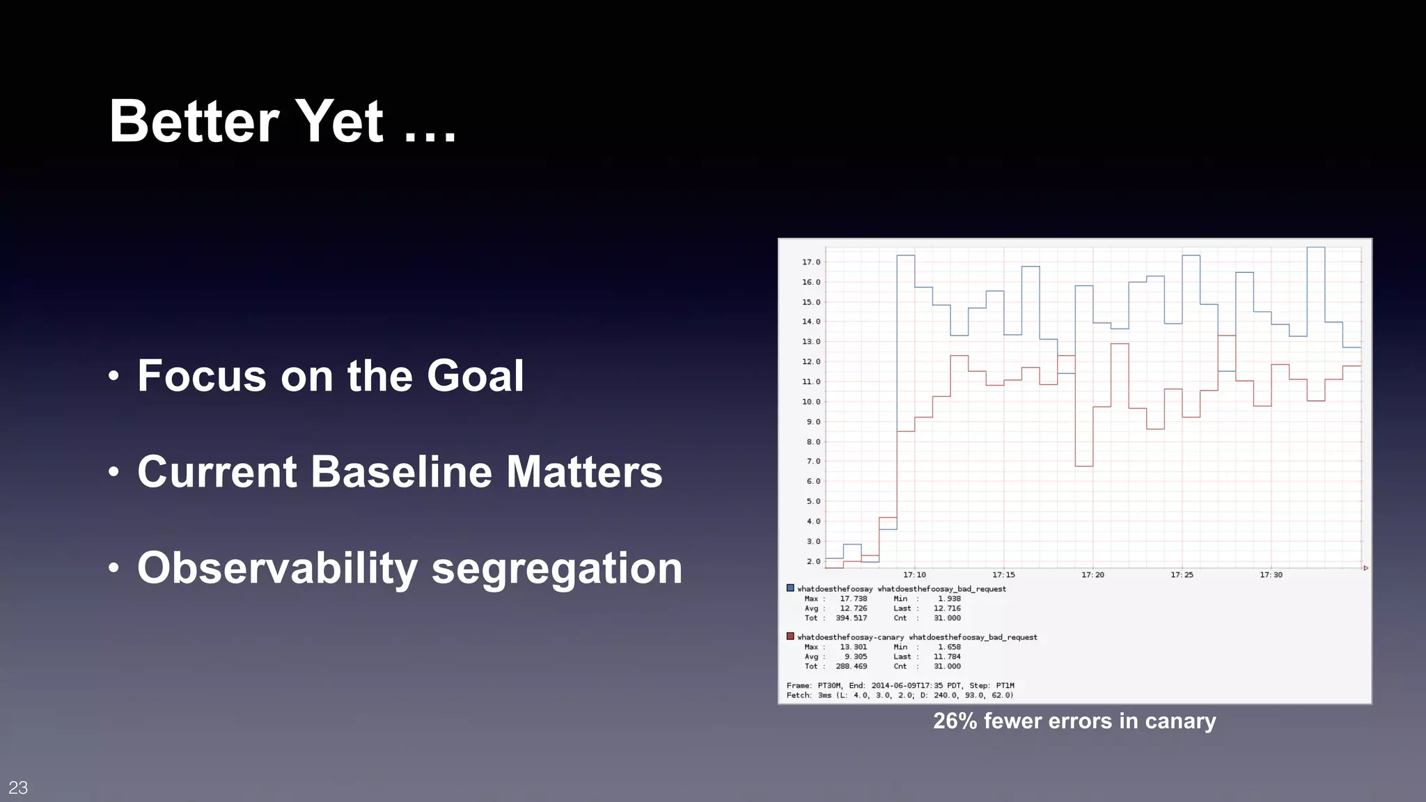 Better Yet … 
• Focus on the Goal 
• Current Baseline Matters 
• Observability segregation 
26% fewer errors in canary 
23 
 
