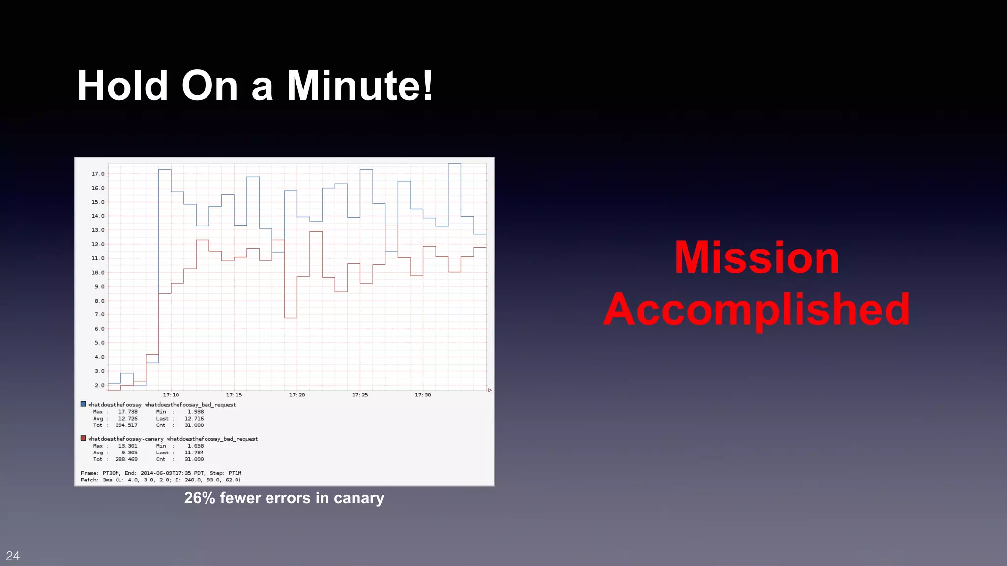 Hold On a Minute! 
26% fewer errors in canary 
Mission 
Accomplished 
24 
 