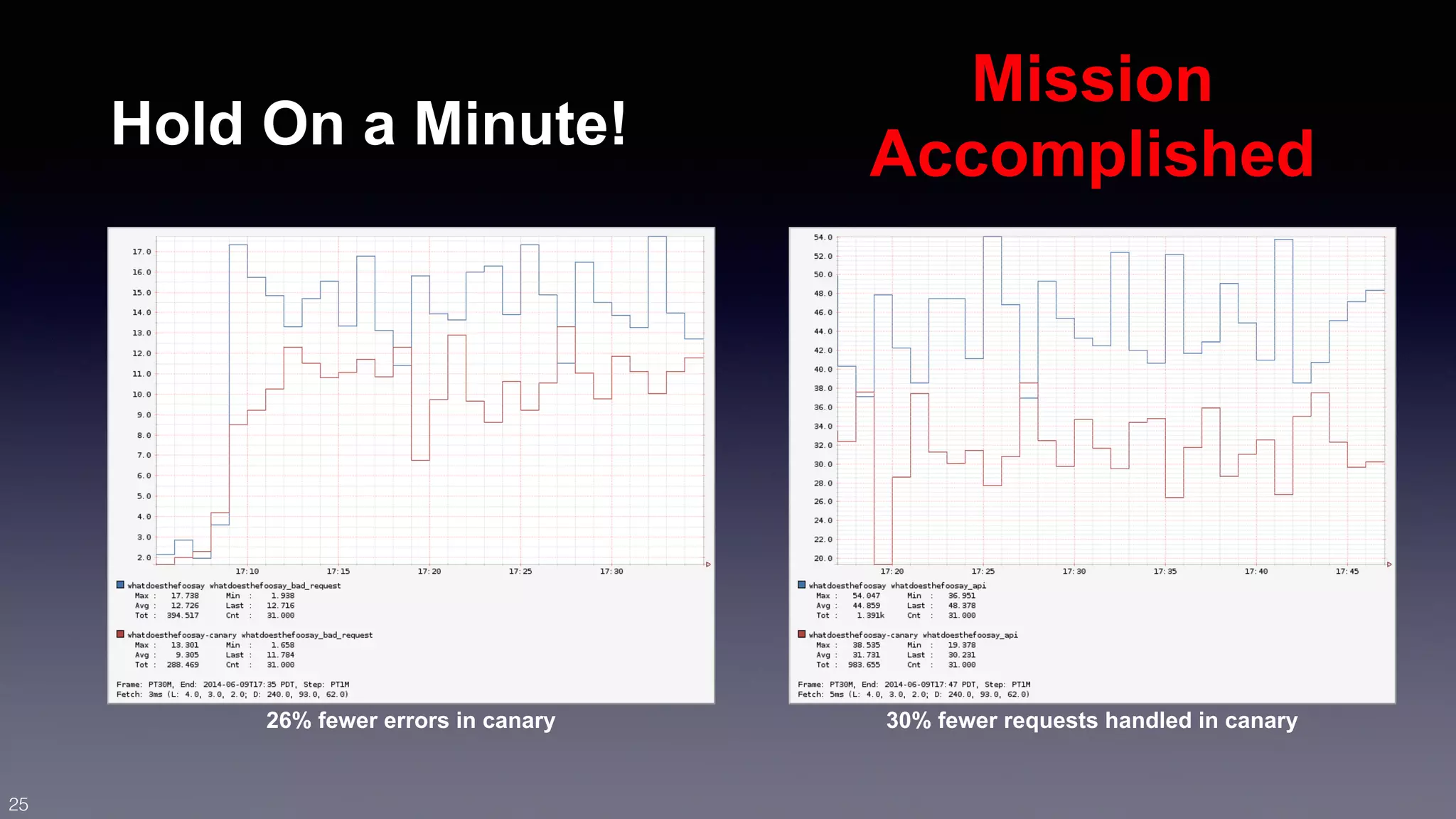 Hold On a Minute! 
26% fewer errors in canary 
Mission 
Accomplished 
30% fewer requests handled in canary 
25 
 