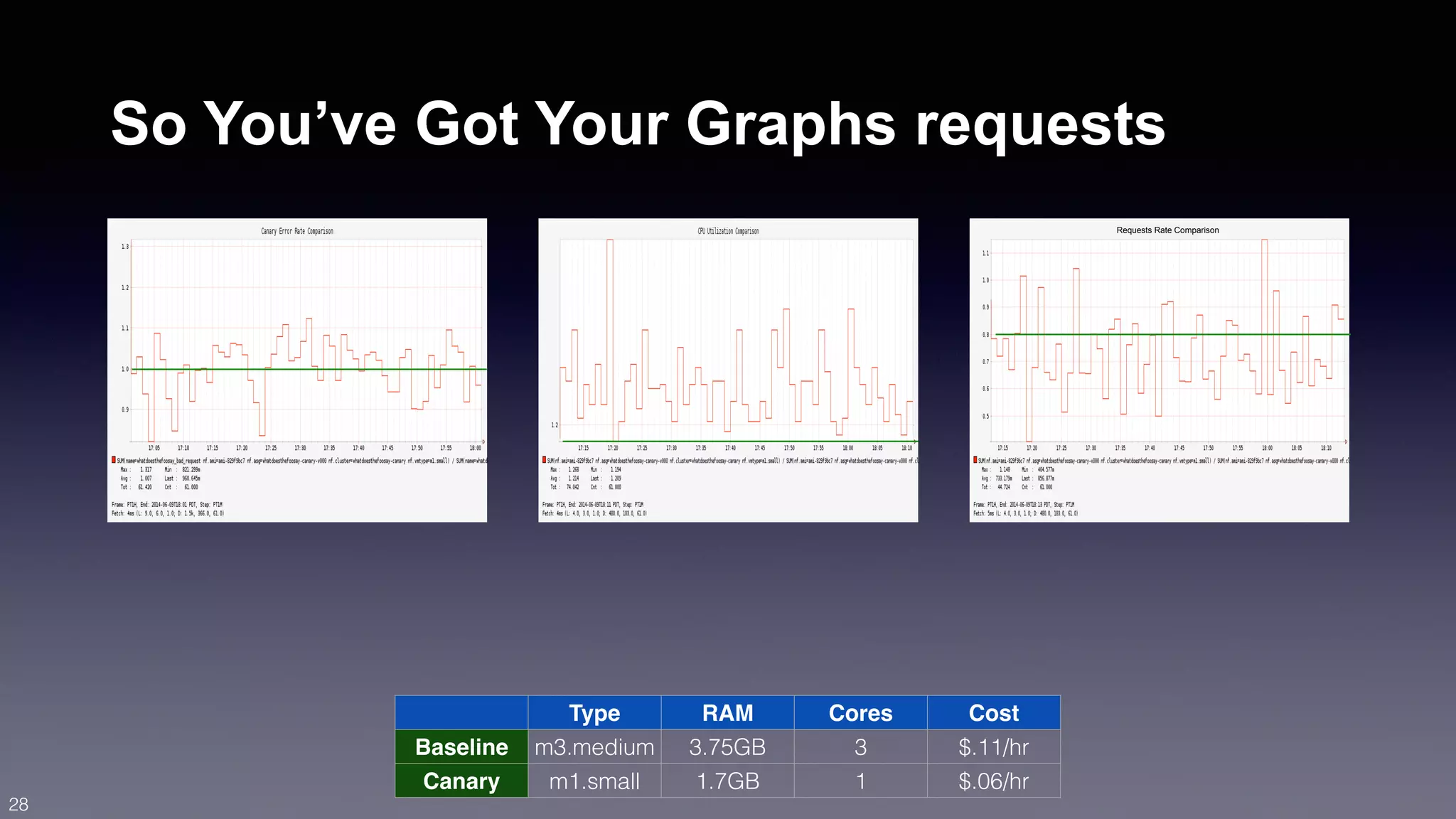 So You’ve Got Your Graphs requests 
Requests Rate Comparison 
Type RAM Cores Cost 
Baseline m3.medium 3.75GB 3 $.11/hr 
Canary m1.small 1.7GB 1 $.06/hr 
28 
 