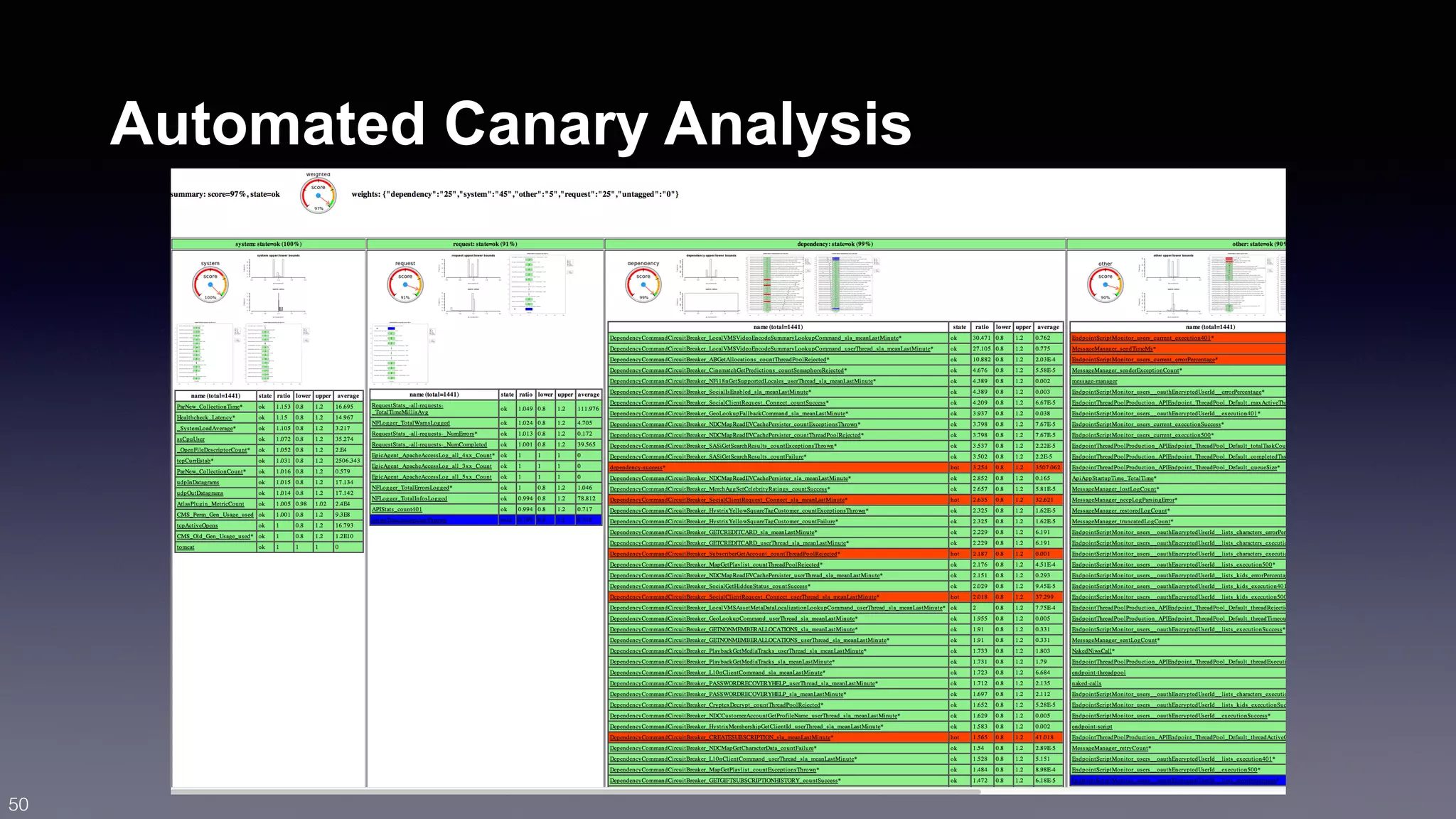 Automated Canary Analysis 
50 
 
