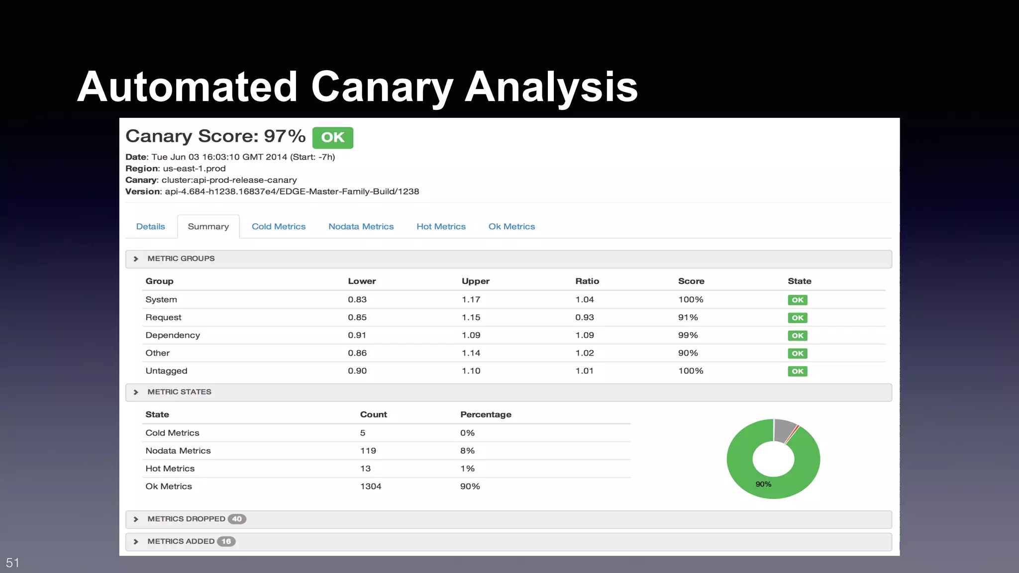 Automated Canary Analysis 
51 
 