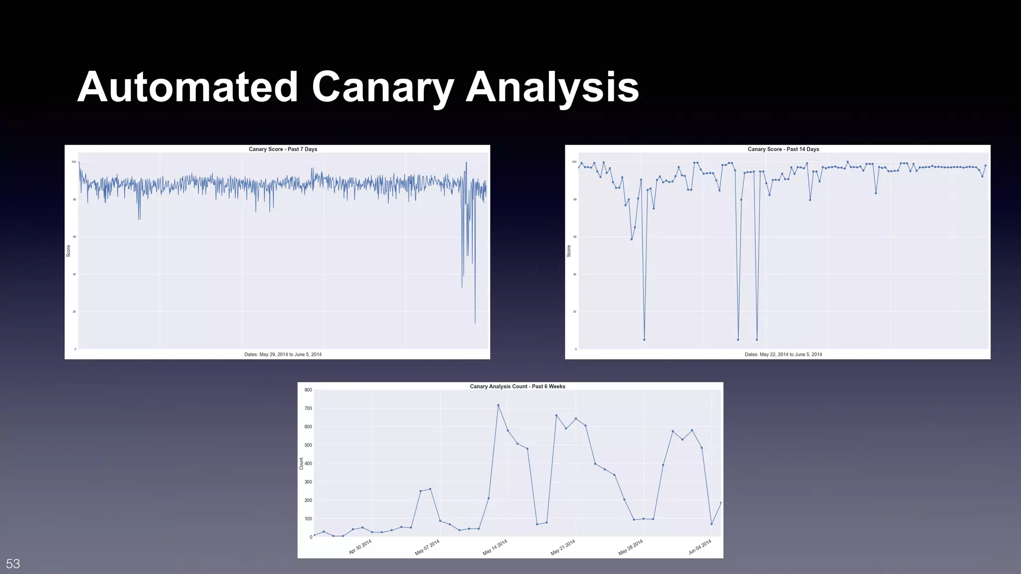 Automated Canary Analysis 
53 
 