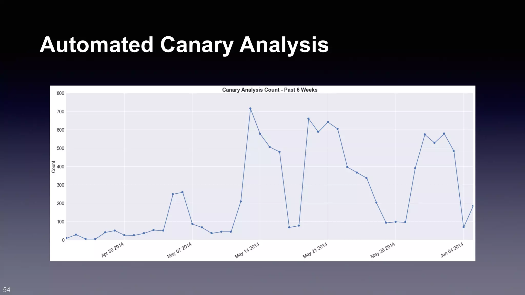 Automated Canary Analysis 
54 
 