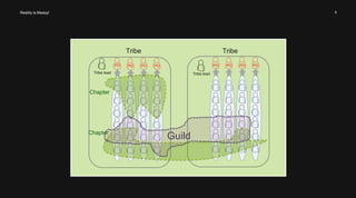 Reality is Messy! 8 
Tribe 
PO PO PO 
Tribe lead 
Tribe 
PO PO PO PO 
Tribe lead 
PO 
Chapter 
Chapter Guild 
 