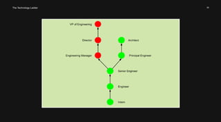 The Technology Ladder 30 
 