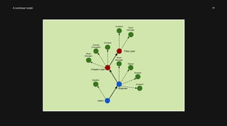 A nonlinear model 40 
 