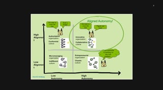 6 
High 
Alignmen 
t 
Aligned Autonomy! 
High 
Autonomy 
Build a 
bridge! 
Micromanaging 
organization 
Indifferent 
culture 
Entrepreneurial 
organization 
Chaotic 
culture 
Authoritative 
organization 
Conformist 
culture 
Innovative 
organization 
Collaborative 
culture 
We need to 
cross the 
river Figure out 
how! 
We need to 
cross the 
river 
Low 
Alignmen 
t 
Low 
Autonomy 
Hope someone 
is working on 
the river 
problem… 
Henrik Kniberg 
 