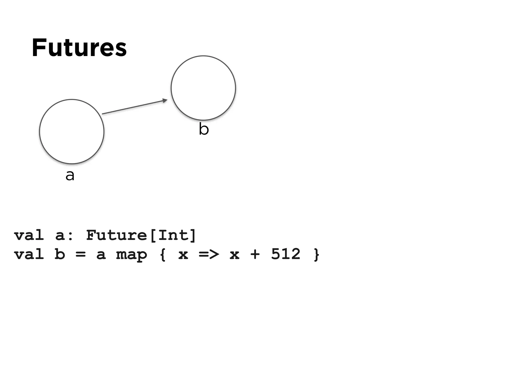 Futures
val a: Future[Int]
val b = a map { x => x + 512 }
a
b
 