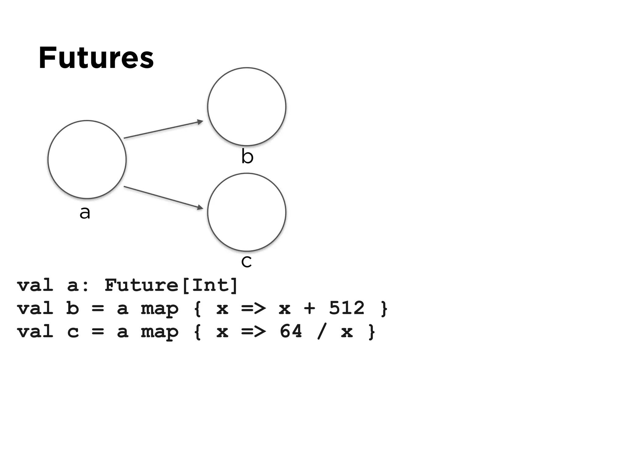 Futures
val a: Future[Int]
val b = a map { x => x + 512 }
val c = a map { x => 64 / x }
a
b
c
 