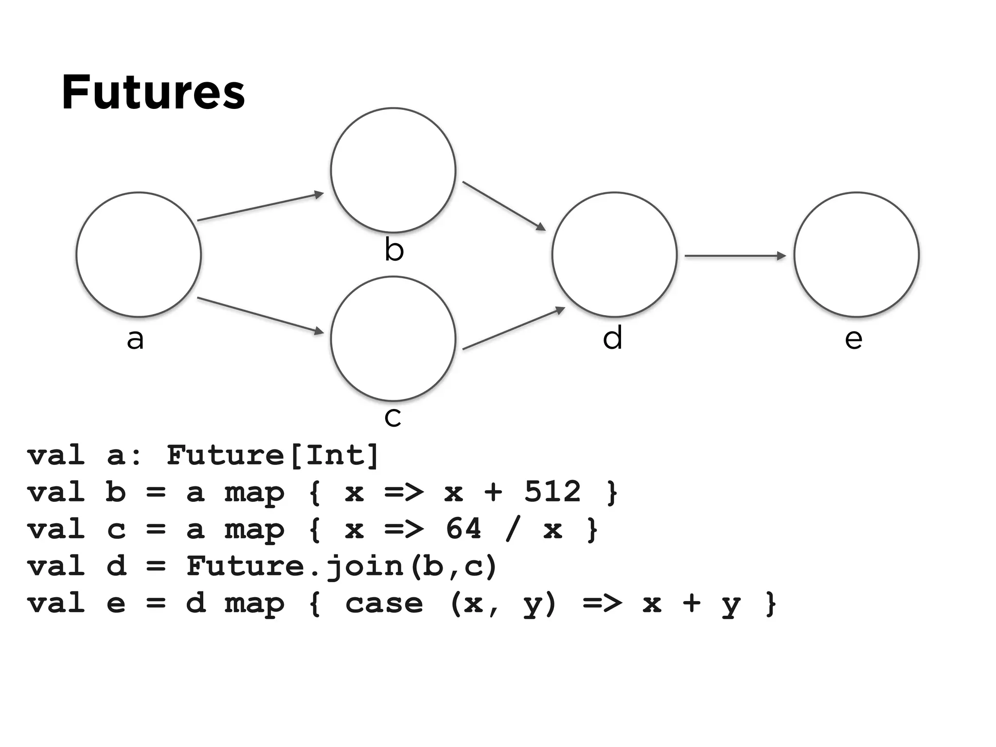 Futures
val a: Future[Int]
val b = a map { x => x + 512 }
val c = a map { x => 64 / x }
val d = Future.join(b,c)
val e = d map { case (x, y) => x + y }
a
b
c
d e
 
