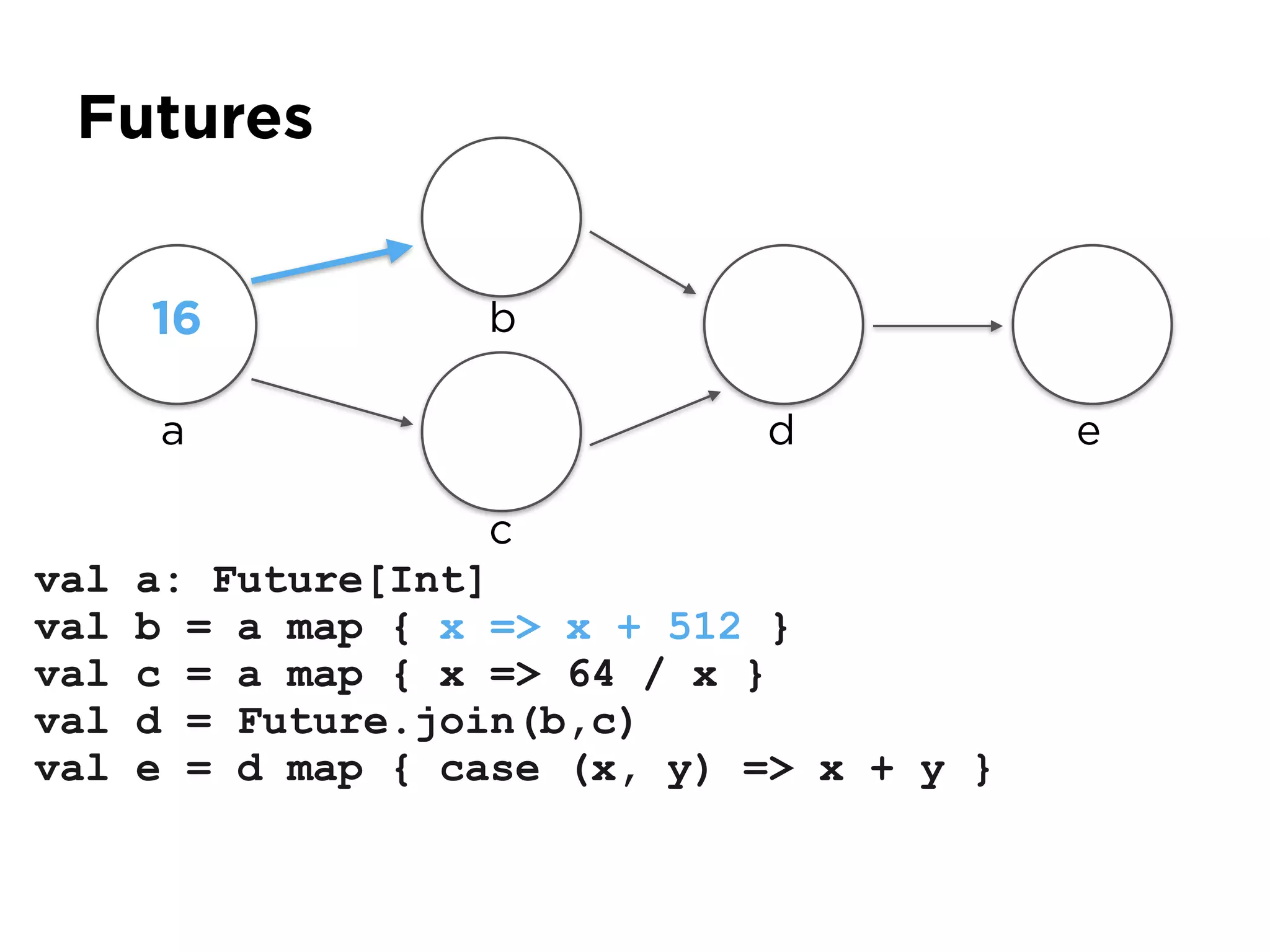 Futures
val a: Future[Int]
val b = a map { x => x + 512 }
val c = a map { x => 64 / x }
val d = Future.join(b,c)
val e = d map { case (x, y) => x + y }
a
16 b
c
d e
 