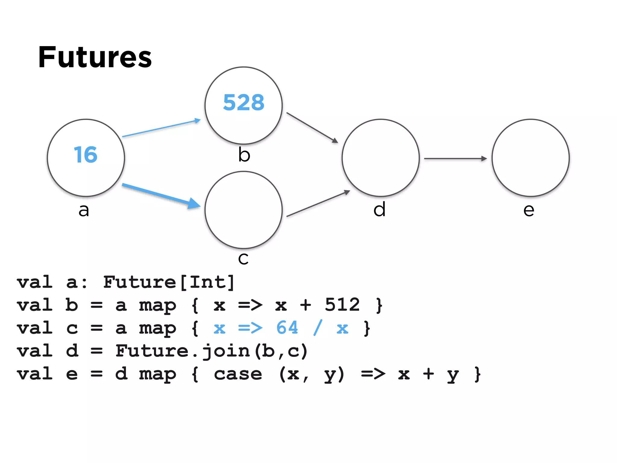 Futures
val a: Future[Int]
val b = a map { x => x + 512 }
val c = a map { x => 64 / x }
val d = Future.join(b,c)
val e = d map { case (x, y) => x + y }
a
16
528
b
c
d e
 