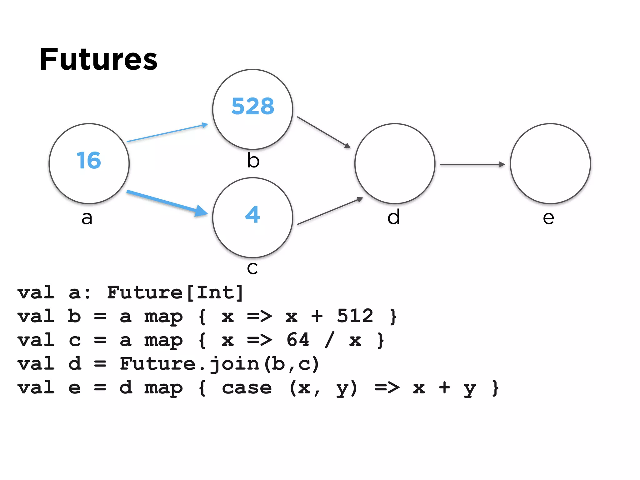 Futures
val a: Future[Int]
val b = a map { x => x + 512 }
val c = a map { x => 64 / x }
val d = Future.join(b,c)
val e = d map { case (x, y) => x + y }
a
16
528
4
b
c
d e
 
