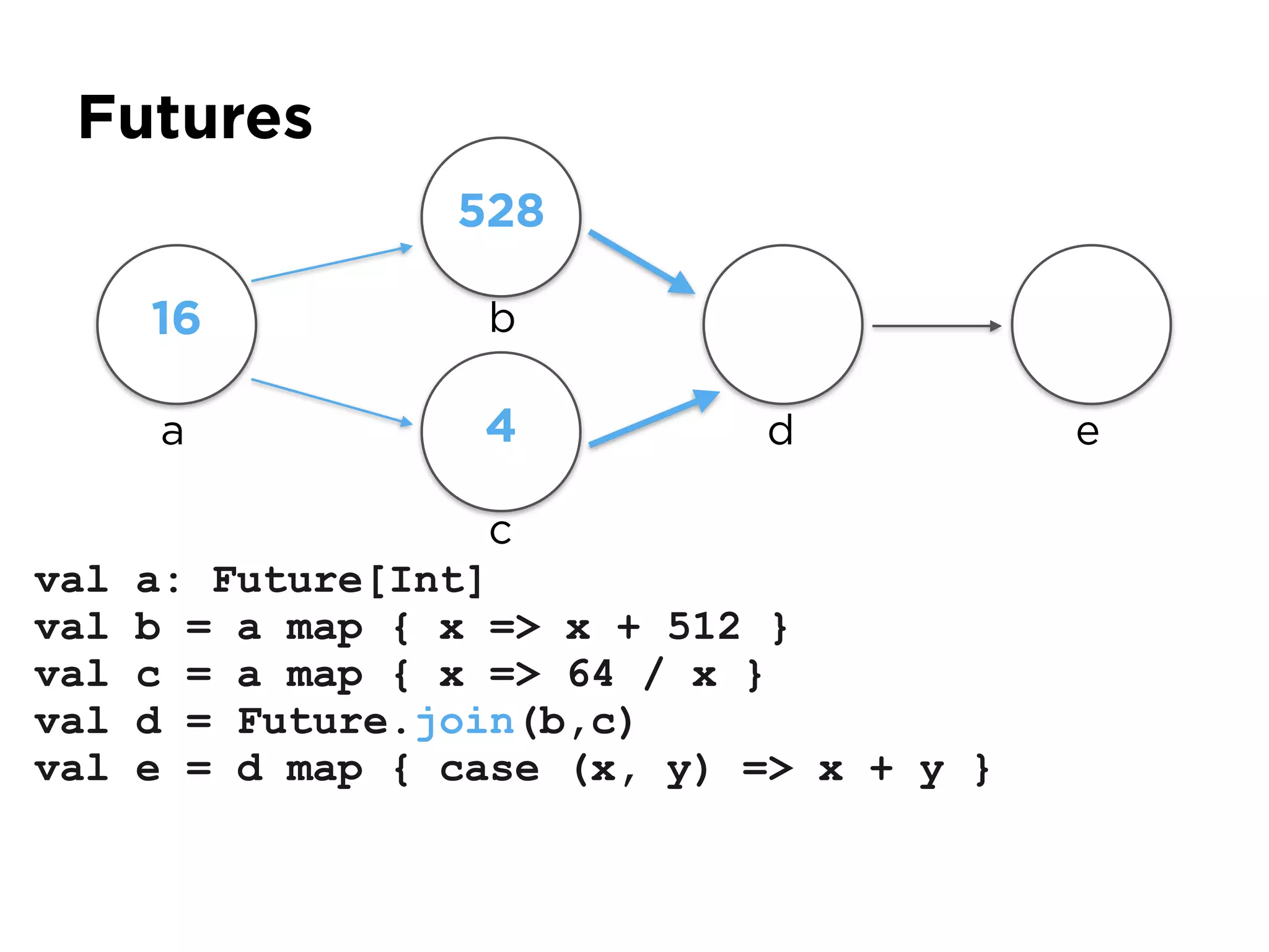 Futures
val a: Future[Int]
val b = a map { x => x + 512 }
val c = a map { x => 64 / x }
val d = Future.join(b,c)
val e = d map { case (x, y) => x + y }
a
16
528
4
b
c
d e
 
