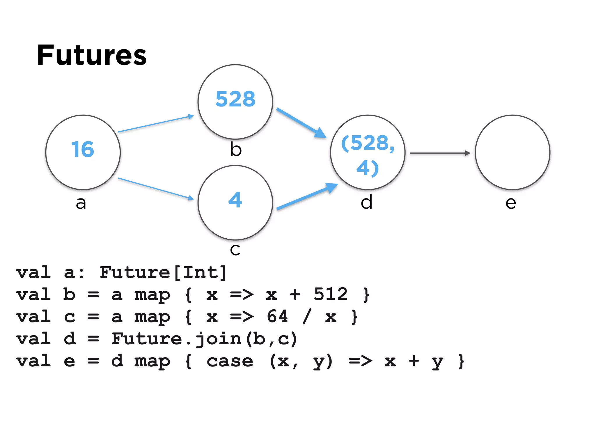 Futures
val a: Future[Int]
val b = a map { x => x + 512 }
val c = a map { x => 64 / x }
val d = Future.join(b,c)
val e = d map { case (x, y) => x + y }
a
16
528
4
(528,
4)
b
c
d e
 