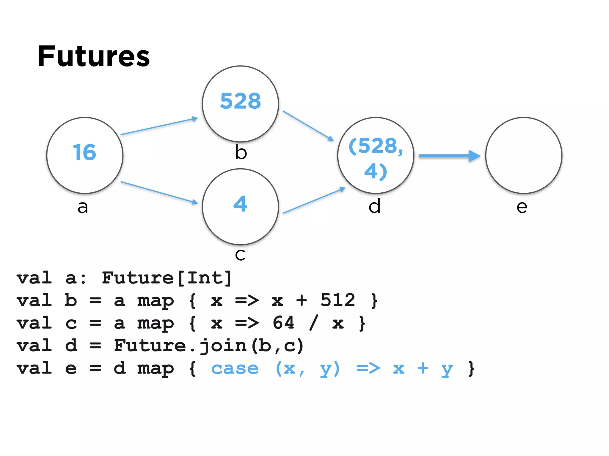 Futures
val a: Future[Int]
val b = a map { x => x + 512 }
val c = a map { x => 64 / x }
val d = Future.join(b,c)
val e = d map { case (x, y) => x + y }
a
16
528
4
(528,
4)
b
c
d e
 